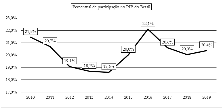 Participa��o do agroneg�cio no PIB do Brasil
