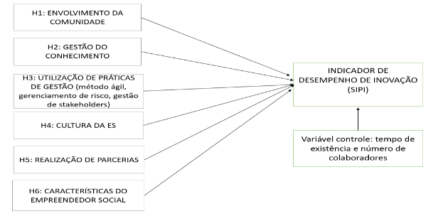 Hip�teses de pesquisa