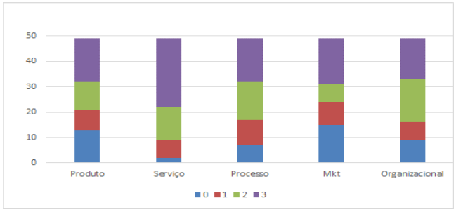 N�mero e tipo de inova��o social nas empresas sociais