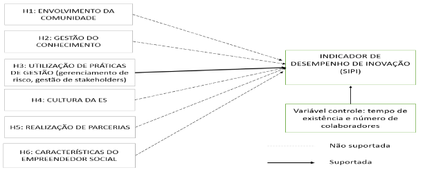 Constructo das hip�teses