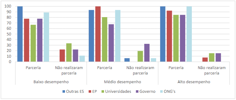 Realiza��o de parcerias