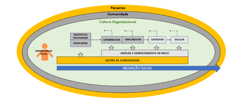 Modelo de inova��o social para empresas sociais