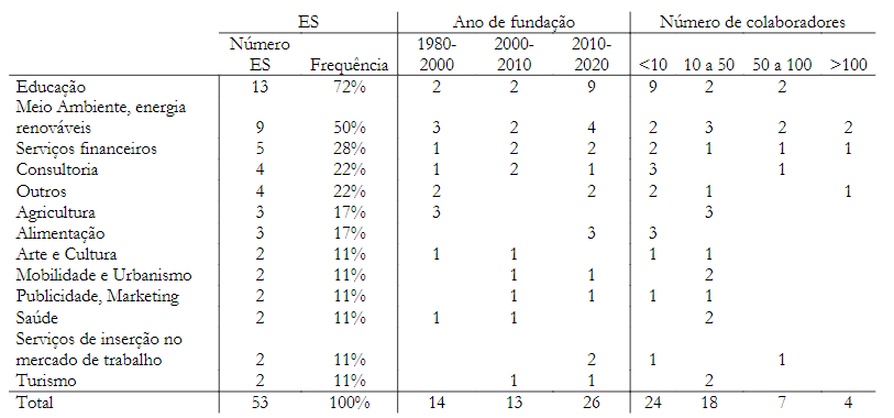 Caracter�sticas dos respondentes