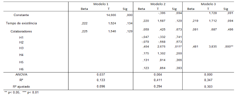 Resultado da Regress�o Linear