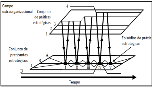 Integrando práxis, prática e praticantes