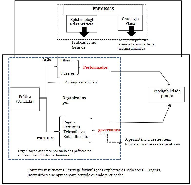 Esquema analítico da dinâmica das práticas