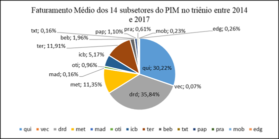 Faturamento M&eacute;dio dos 14 subsetores industriais do PIM - 2014 a 2017