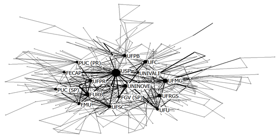 Redes de colaboração das instituições (degree)