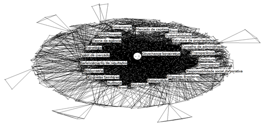 Rede social das palavras-chave (degree)