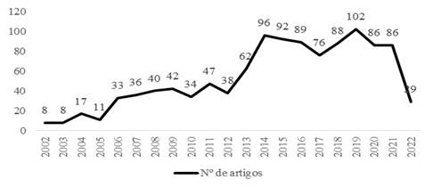 Períodos de publicação dos artigos