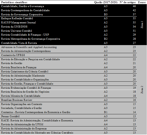Periódicos científicos que compõem as zonas 1 e 2