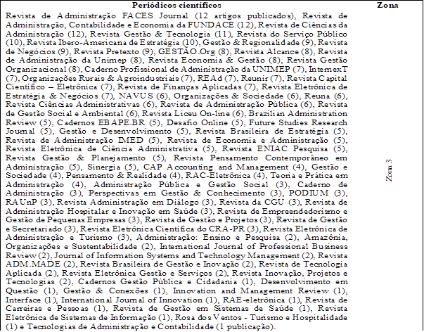 Periódicos científicos que compõem a zona 3