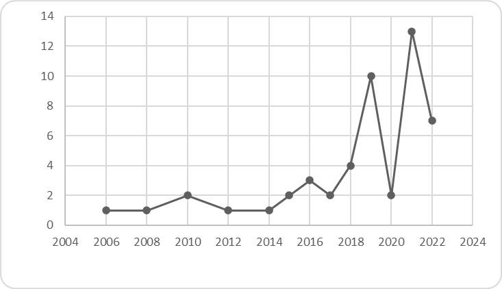 Literature over Time