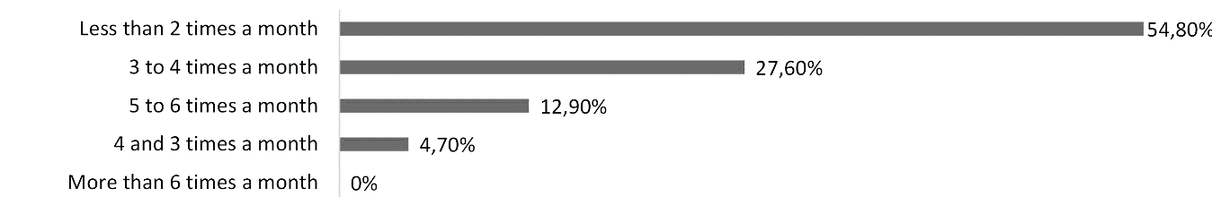 Frequency of monthly purchase of chocolate bars among the sample of Spanish consumers