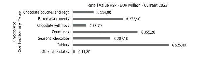 Sales of chocolate confectionery in Spain by Category – Current 2023.