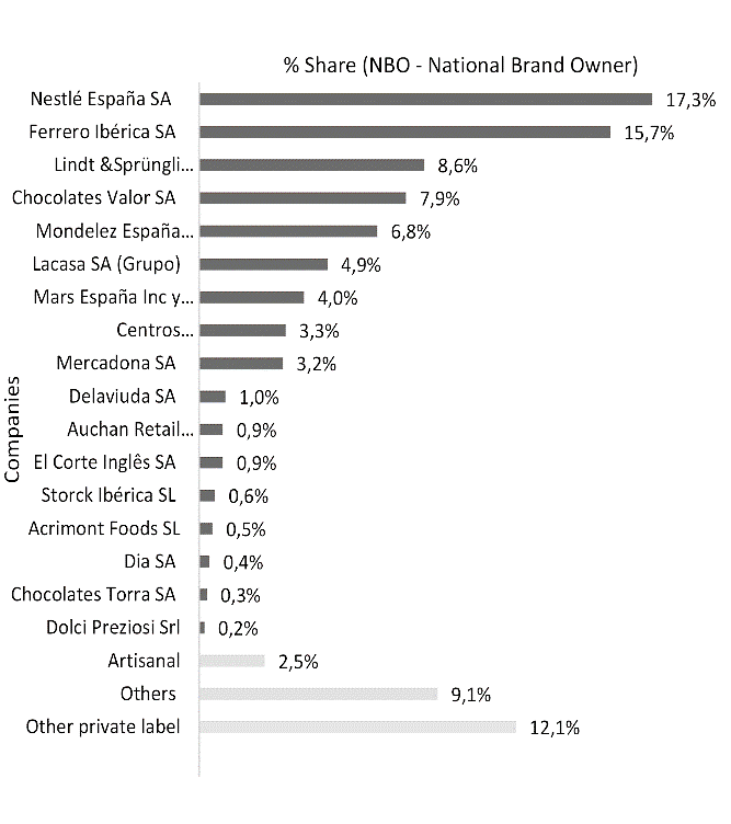 Company Shares of Chocolate Confectionery in Spain   % of share (NBO) – Retail Value RSP - 2023