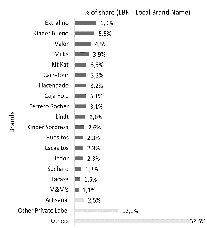 Brand Shares of Chocolate Confectionery in Spain   % of share (LBN) – Retail Value RSP - 2023
