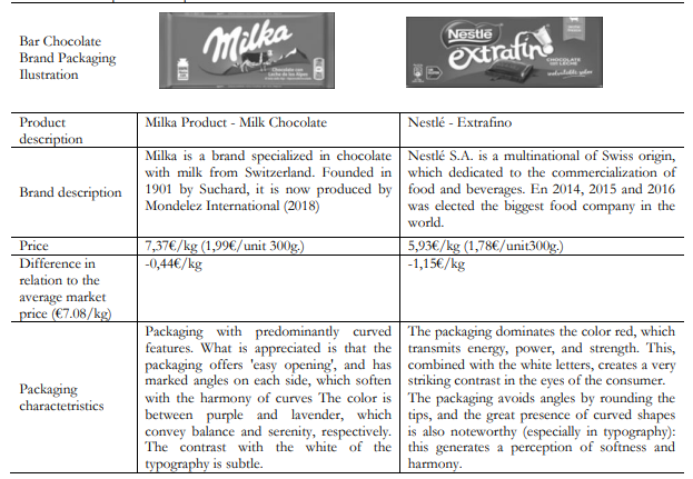 Description of the products and brands used in the double-blind test.