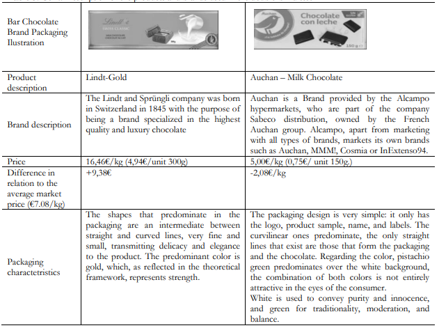 Description of the products and brands used in the double-blind test.