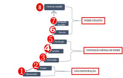 Escada de participa��o cidad�