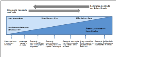 Continuum dos padr�es de lideran�a