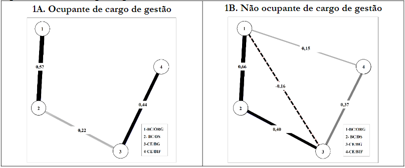 Mulheres e cargos de gesto: estrutura de rede dos construtos