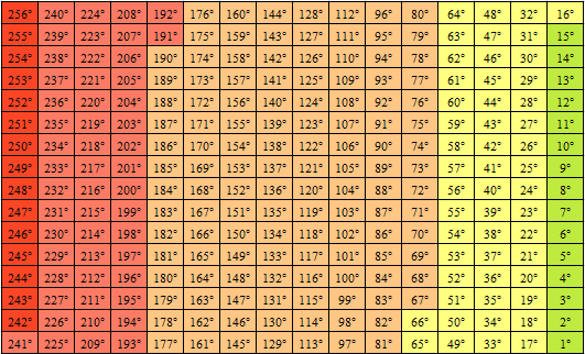 Posicionamentos no Grid de Sustentabilidade Empresarial.