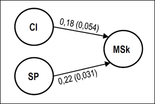 Relation between Individual Cognitive (CI) and Socio-Practical (SP) learning approaches with the development of Managerial Skills (MSk)