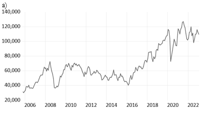 Ibovespa (period from January 2006 to December 2022, monthly data).