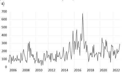 Economic Policy Uncertainty (period from January 2006 to December 2022, monthly data).