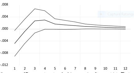 Impulse response function.