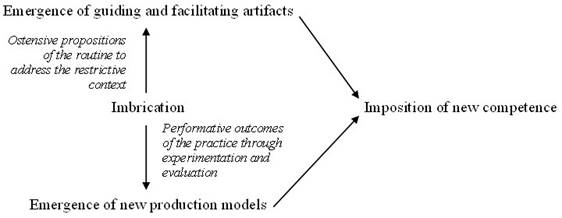 The dynamic of the intervenient factors for the imposition of new competence