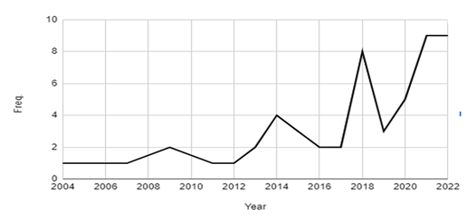 Number of articles on the topic