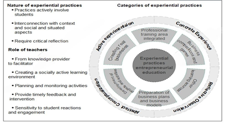 Nature of experiential practices