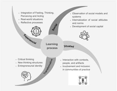 Learning theories and EE