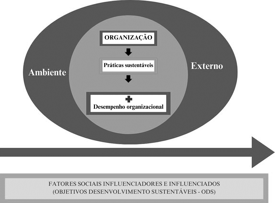 Framework Teórico Desempenho Organizacional Sustentável X Fatores Socieconômicos