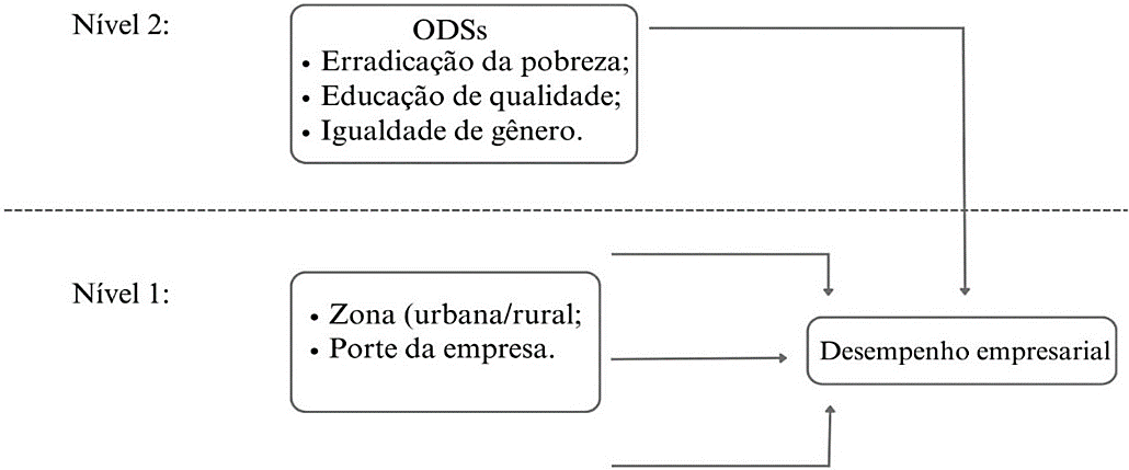Modelo teórico proposto na pesquisa e os dois níveis de análise (Nível 1: zona e Nível 2: ODS).