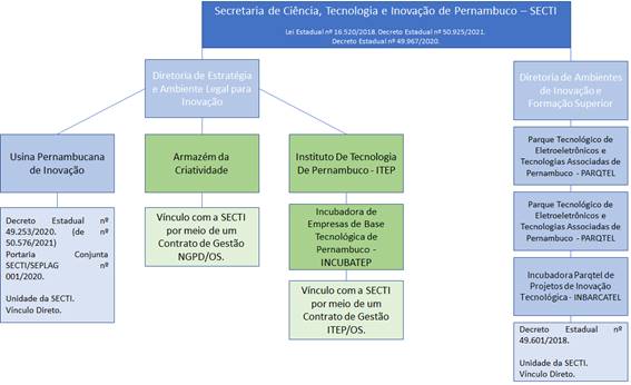 Ambientes Impulsionadores de Inovação vinculados à SECTI-PE.