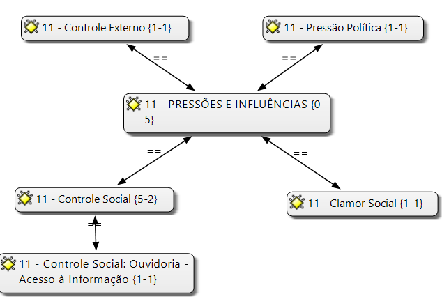 Isomorfismo Coercitivo: Pressões e Influências