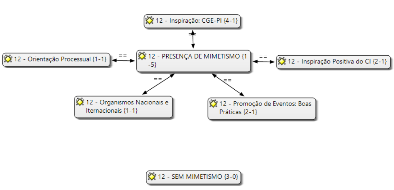 Isomorfismo mimético: presença de mimetismo