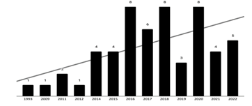 Linha do Tempo da Produ��o