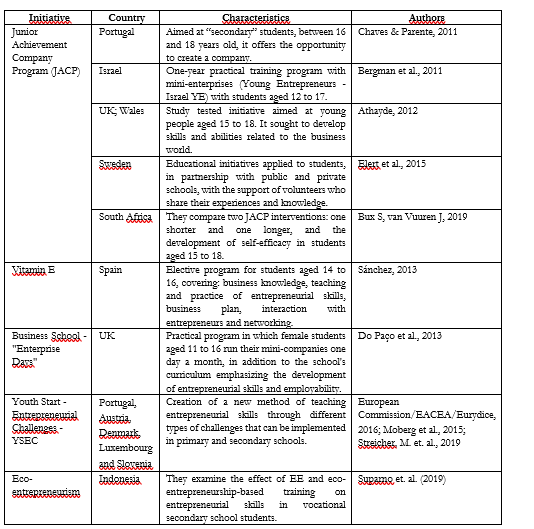 Examples of international EE initiatives in secondary education.