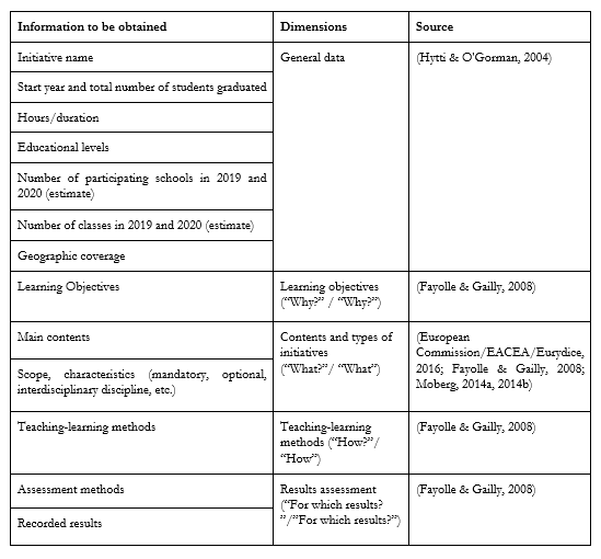 Structure of the data collection instrument.