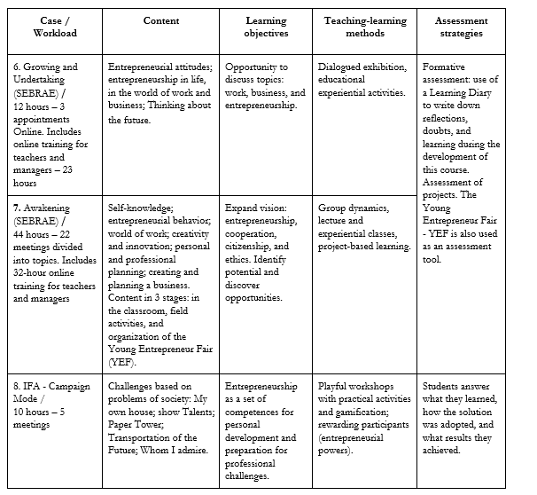 Cases of EE group &ldquo;Entrepreneurial Behavior&rdquo;.