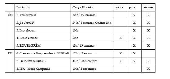 Classificao das iniciativas por abordagem.