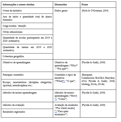 Estrutura do instrumento de coleta de dados.