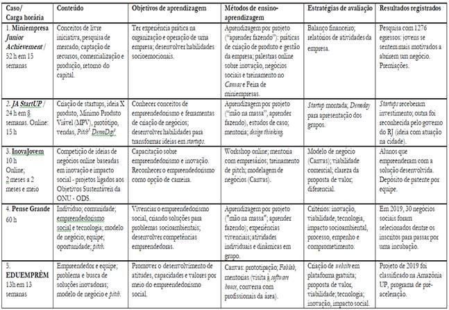 Casos de EE grupo “Criao de  Negcios”
