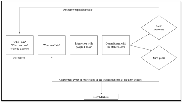 IMPLEMENTATION OF ENTREPRENEURIAL EDUCATION THROUGH THE EFFECTUATION LOGIC
