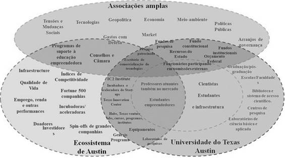 Universidade empreendedora como sobreposi��o de Atores-Redes.