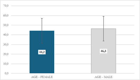 Average age of male and female borrowers of the Agroamigo program of the Agroamigo Program